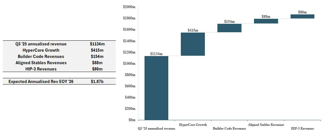 Arete Capital：Hyperliquid 2026 投资论，构建链上金融全景图 image 22