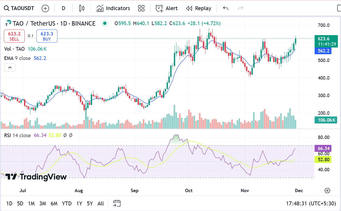 Will TAO Token Continue its Price Rally After 10% Surge? image 1