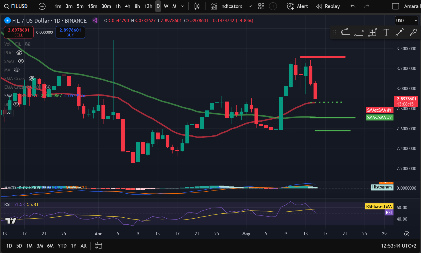 Crypto Price Analysis 5-15: BITCOIN: BTC, ETHEREUM: ETH, SOLANA: SOL, FILECOIN: FIL, RIPPLE: XRP, CHAINLINK: LINK, INTERNET COMPUTER: ICP image 3