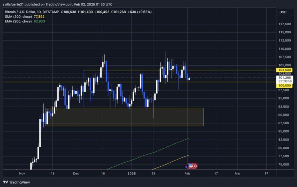 Harga Bitcoin Harus Bertahan di Atas $97.000 untuk Mempertahankan Momentum (3/2/25) image 1