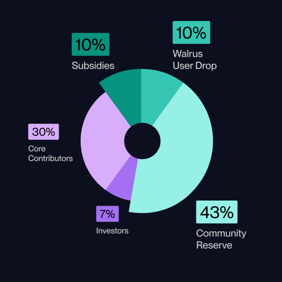 Walrus 基金会完成 1.4 亿美元融资,由 Standard Crypto 领投 image 2
