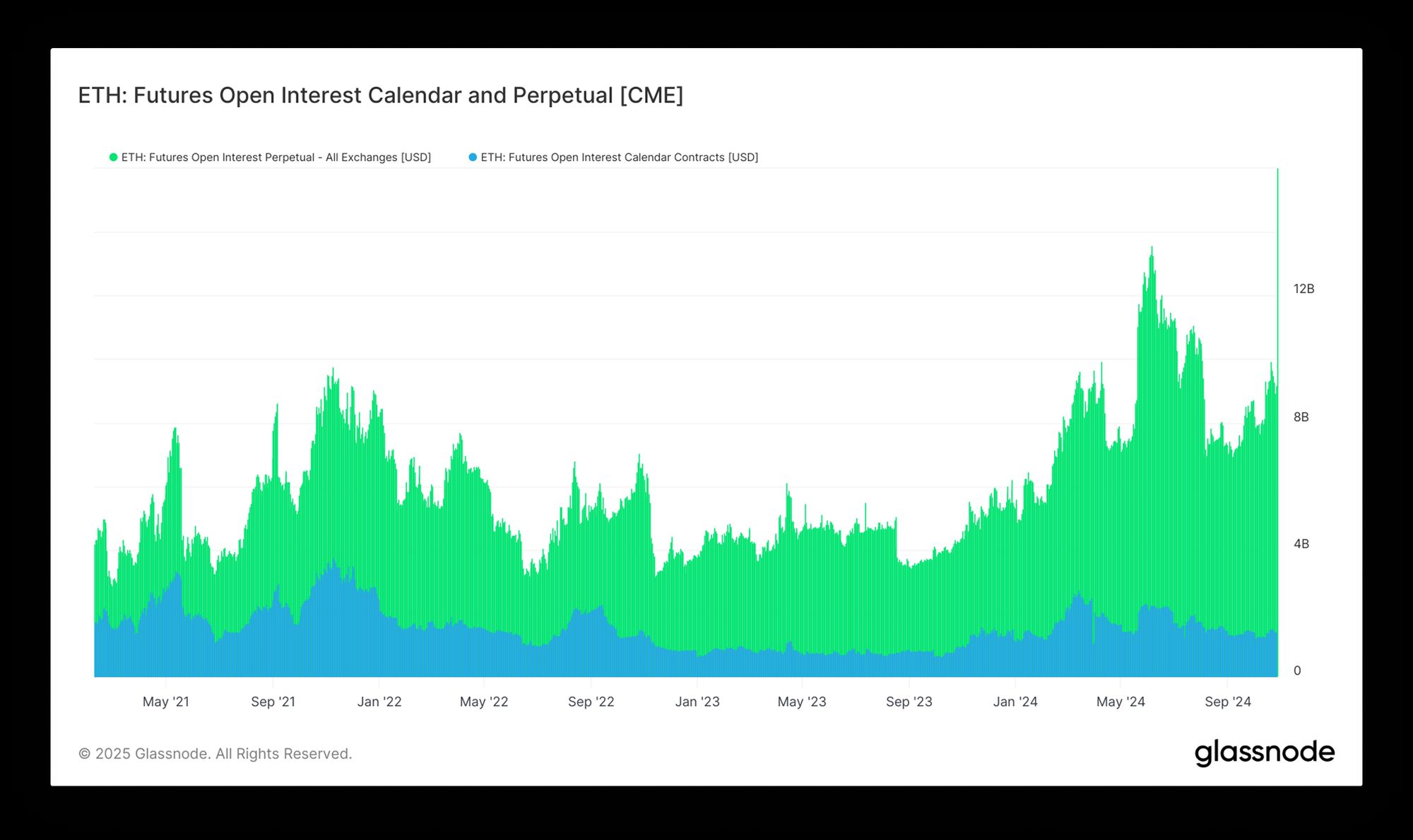 CME + Glassnode: Ethereum Insight and Market Trends H1 2025 image 3