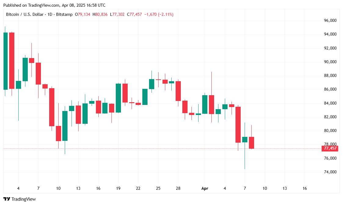 Bitcoin Slips Below $77K as Traders Digest Trump-Fueled Market Jitters image 0