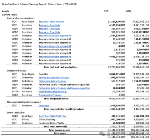 Polkadot 2025 年第二季度國庫報告：花費 2,760 萬美元，還剩 1.06 億美元！ image 1