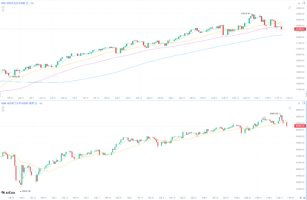 科技股、币圈、黄金“三杀”， NVIDIA财报成为市场最后救命稻草 image 1