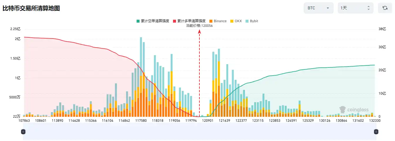 If Bitcoin falls below $118,000, the cumulative long liquidation intensity on major CEXs will reach $1.55 billions.