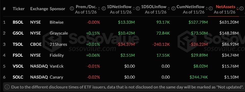 Solana ETFs See First Outflows After 18 Straight Days of Inflows image 3