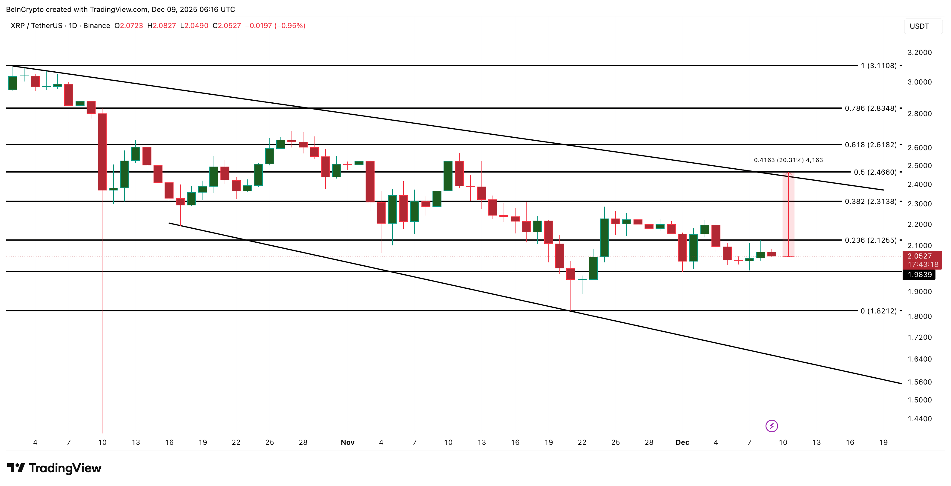 XRP’s Breakout Faces Hurdles From $143 Million Whale Sell-Off image 2