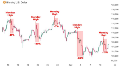 Bitcoin’s “Weekly Pattern”: Why Does It Peak on Mondays and Bottom Out on Tuesdays? Master This Rhythm to Earn Stable Excess Returns image 0