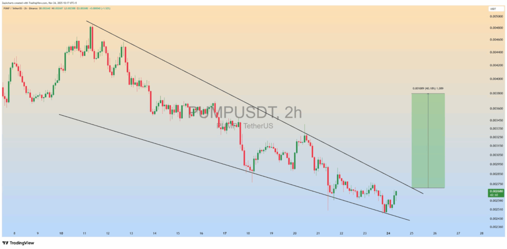 Falling Wedge Forms on PUMP Chart as Volume Jumps—Are Analysts Right About a 40% Breakout? image 1