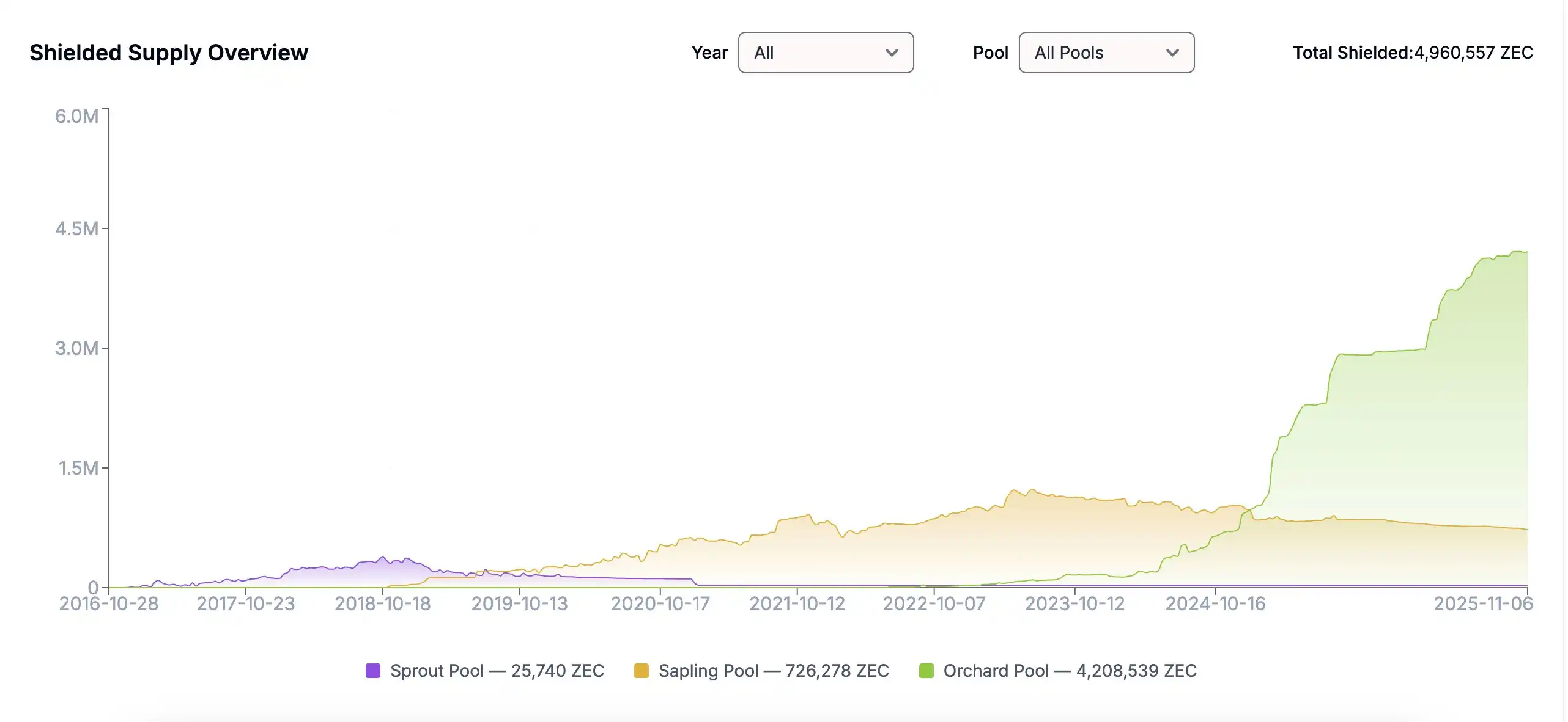 3-Month 20x Surge: Does ZEC's 'Bitcoin Silver' Narrative Hold Up? image 2