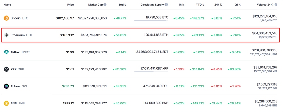 Why is Ethereum Going Up? Unpacking ETH's 2024 Price Surge and $10,000 PredictionsEthereum's Recent Price Analysis: A 66% Monthly Gain image 1