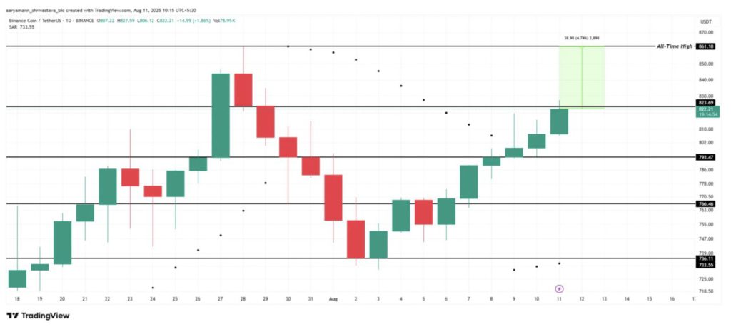 Mendekati Rekor Tertinggi Sepanjang Masa, 3 Crypto Ini Mulai Mencuri Perhatian image 0