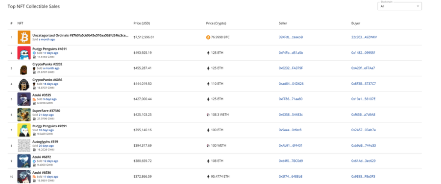 Penjualan NFT Melampaui US$8,8 Miliar di Tahun 2024Peran Blockchain UtamaPerkembangan dan Tantangan Pasar image 2