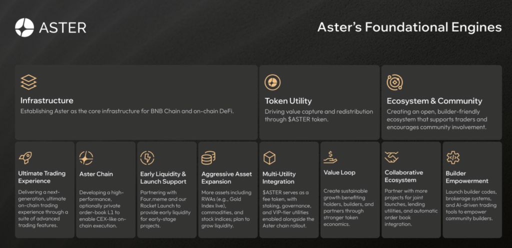 Aster Presenta un Roadmap que Establece Hitos Clave para el Crecimiento DeFi Entre 2025 y 2026 image 1