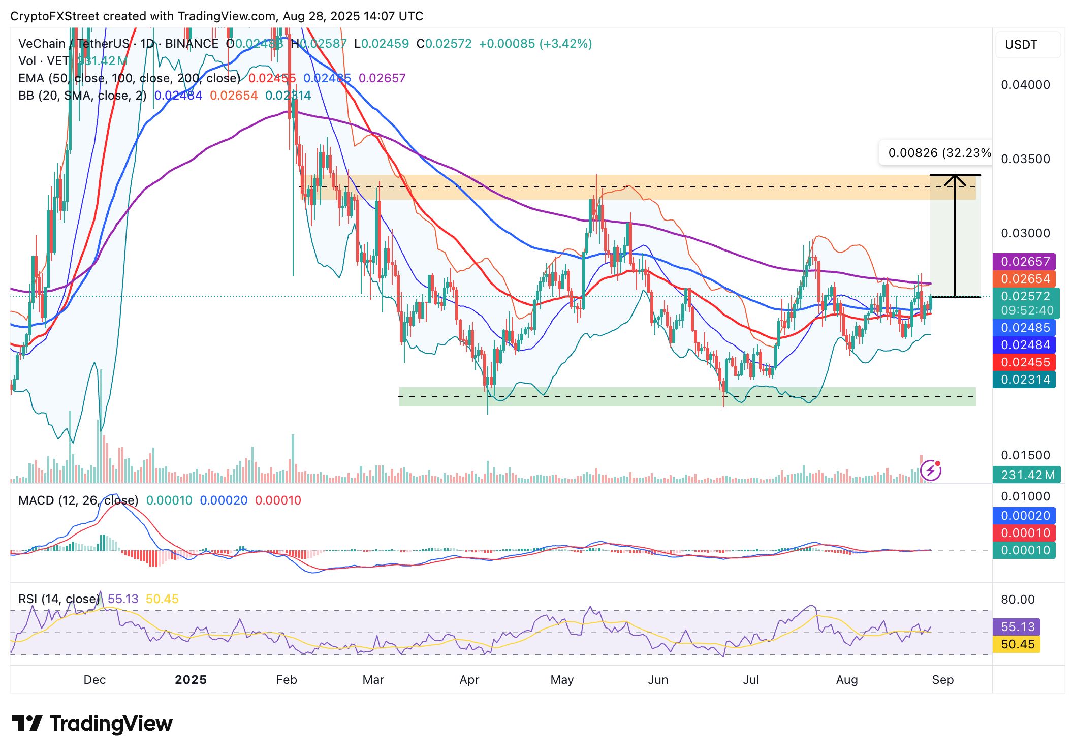 Pronóstico del precio de VeChain: VET apunta a un breakout del 32% en medio de un cambio gradual hacia la adopción institucional image 2