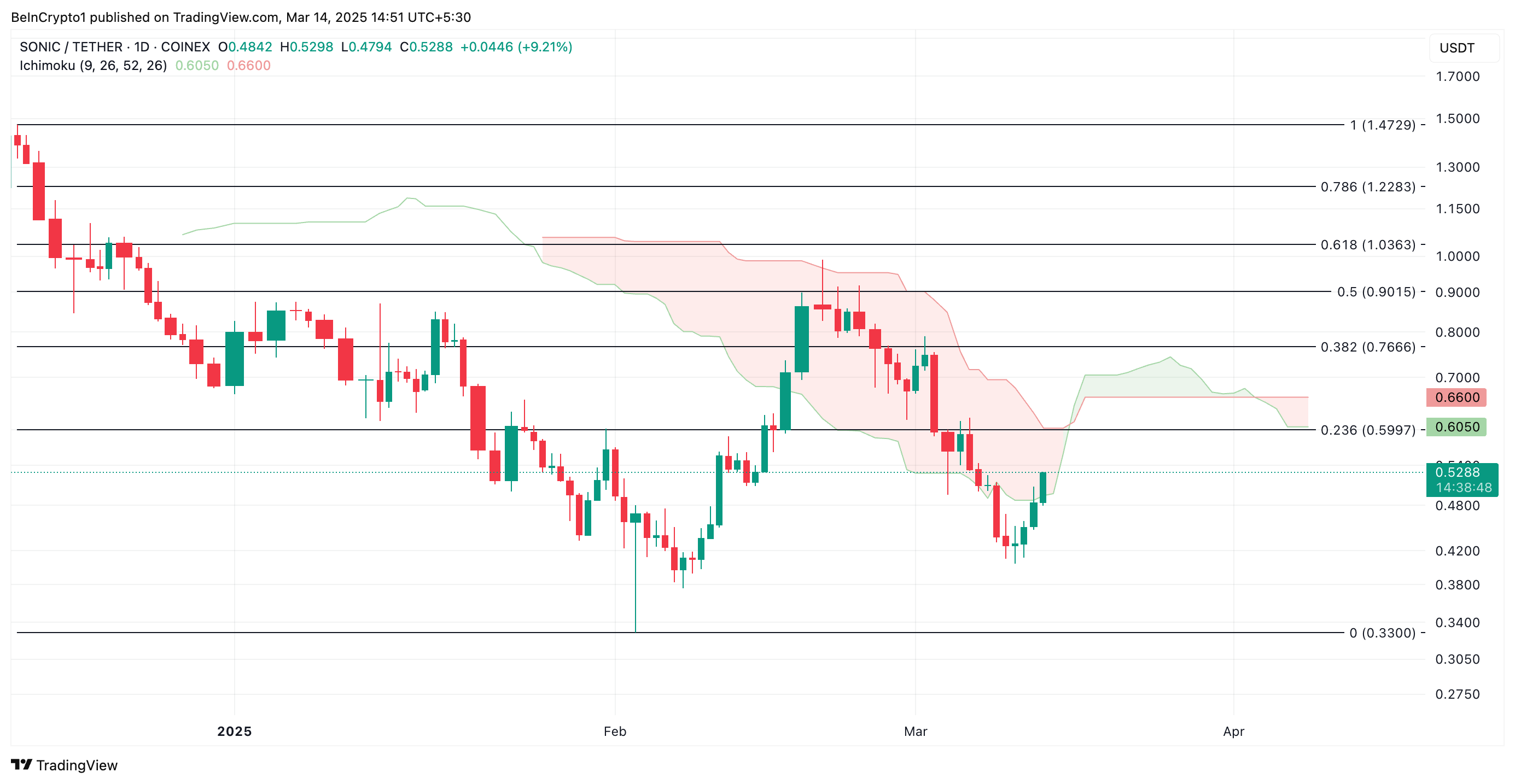 Sonic (S) Surges to Multi-Day High, Bulls Eye Further Gains image 2