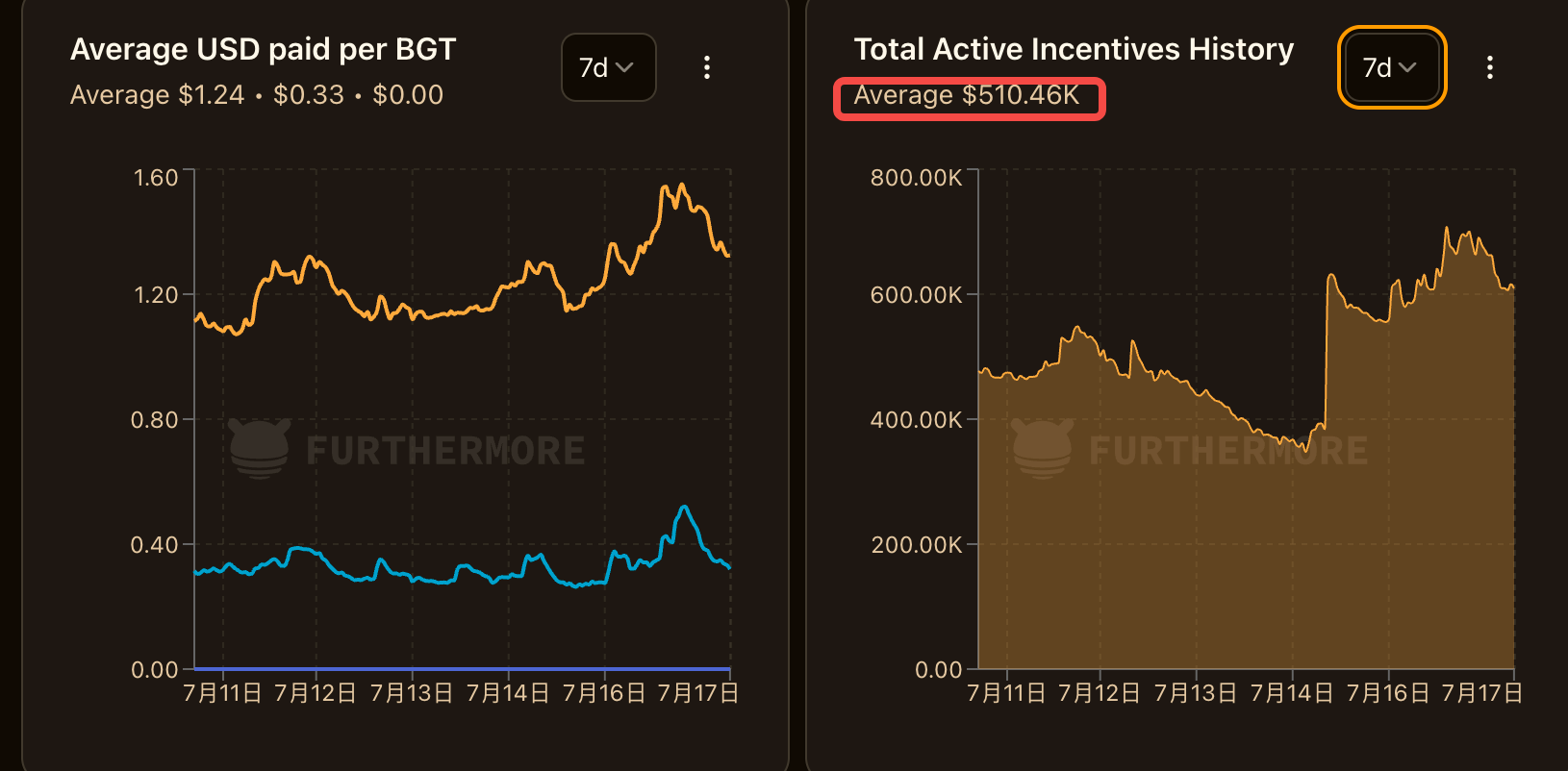 上涨 30%，Berachain V2 提案如何提升 $BERA 价值捕获？ image 3