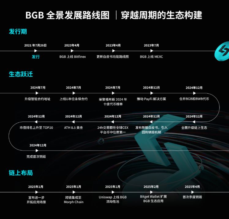 3000 万枚销毁落地，BGB 能否复制 BNB 的估值奇迹？ image 1