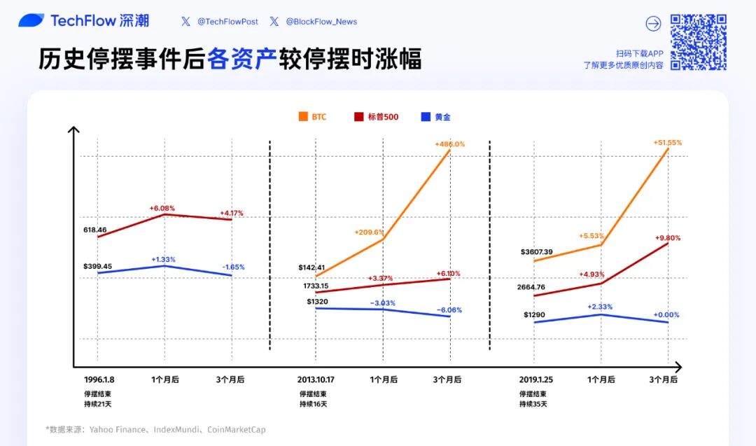 停摆结束=市场反弹？美股、黄金、BTC 历次政府重启后表现全解析 image 0