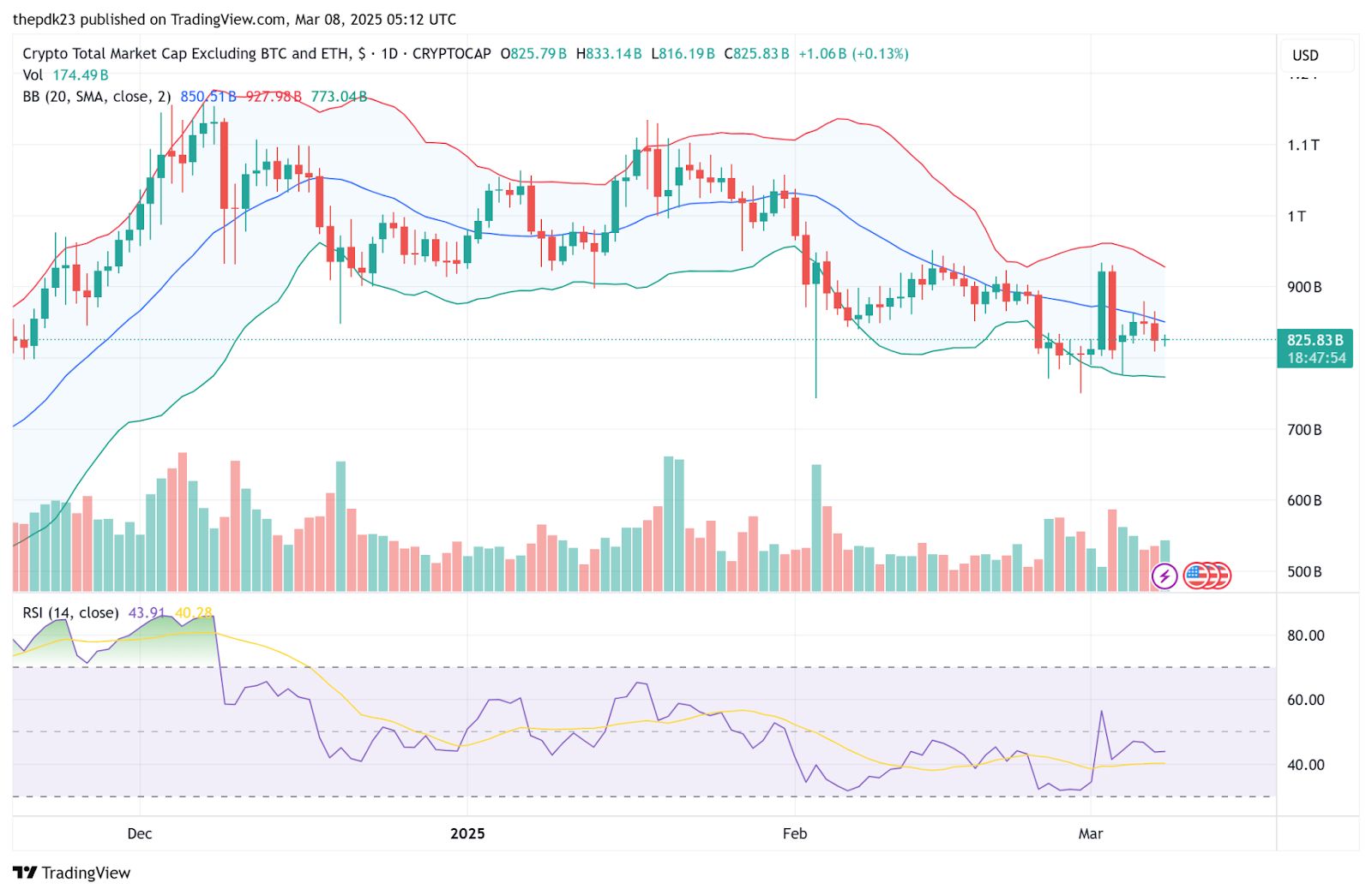 Top 10 Altcoins: Picos de volume de transações de baleias – Rally Watch image 3