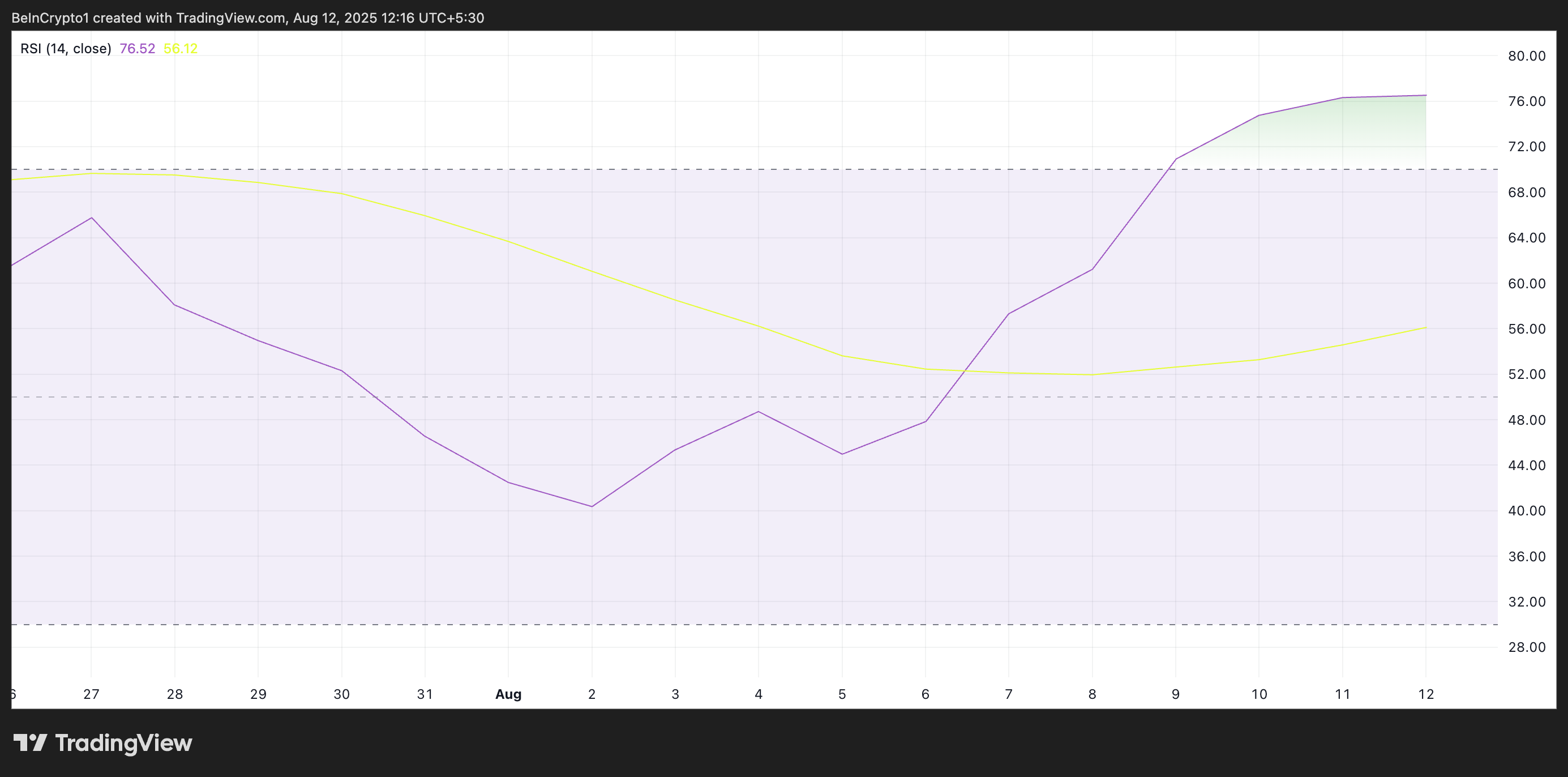 Lido’s (LDO) 67% Rally Faces Reality Check as Euphoria Nears Peak image 1