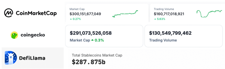 Stablecoin Mendekati Kapitalisasi US$300 Miliar, Tapi Angkanya Beda-Beda?