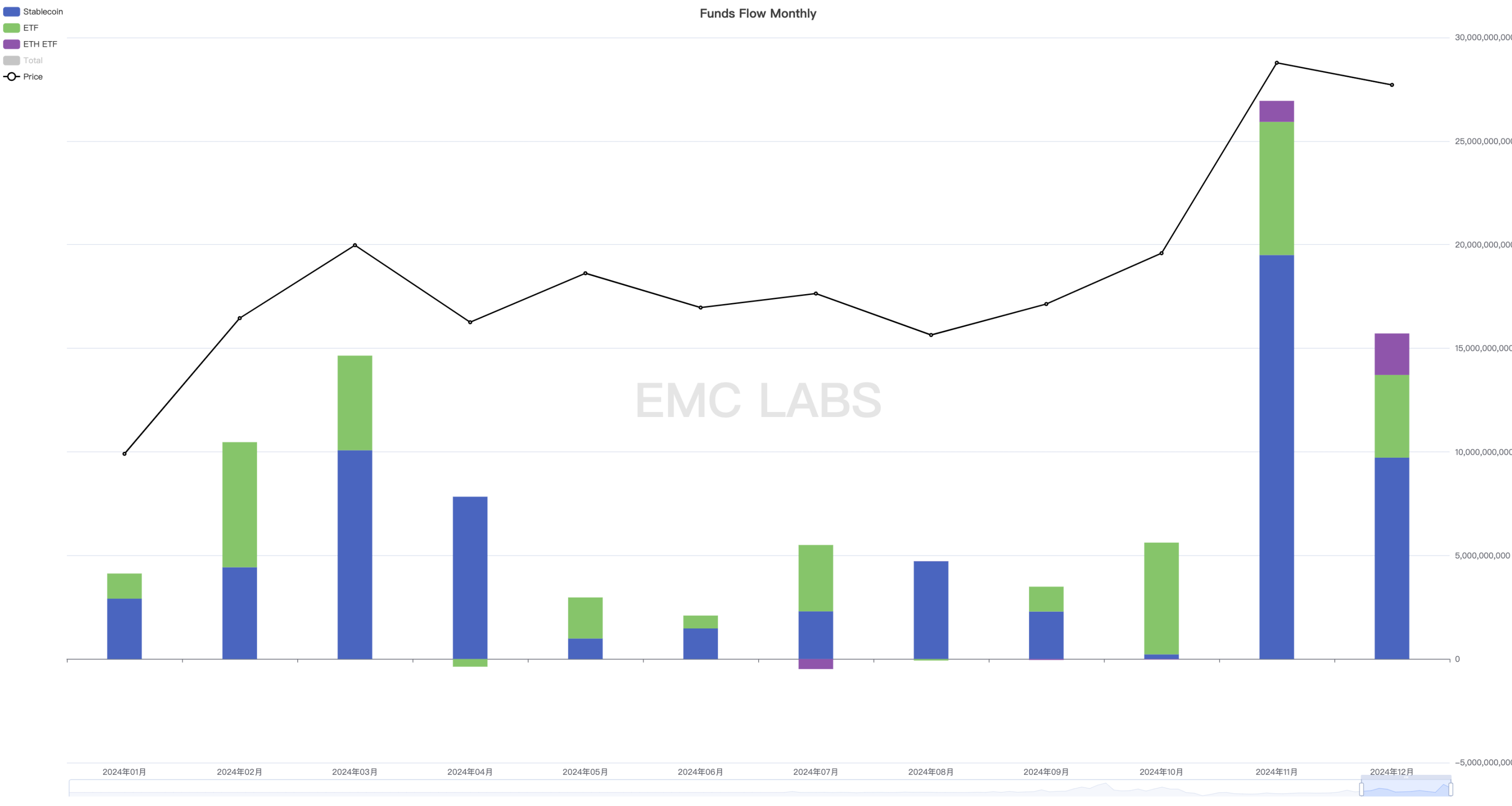 EMC Labs 12 月报告：美降息预期下调，BTC 高位调整后将再冲 10 万美元关口 image 3