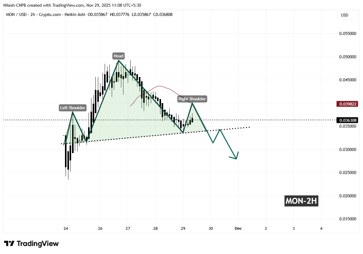 Monad (MON) To Rise Higher? Key Harmonic Pattern Hints Potential Upside Move image 2