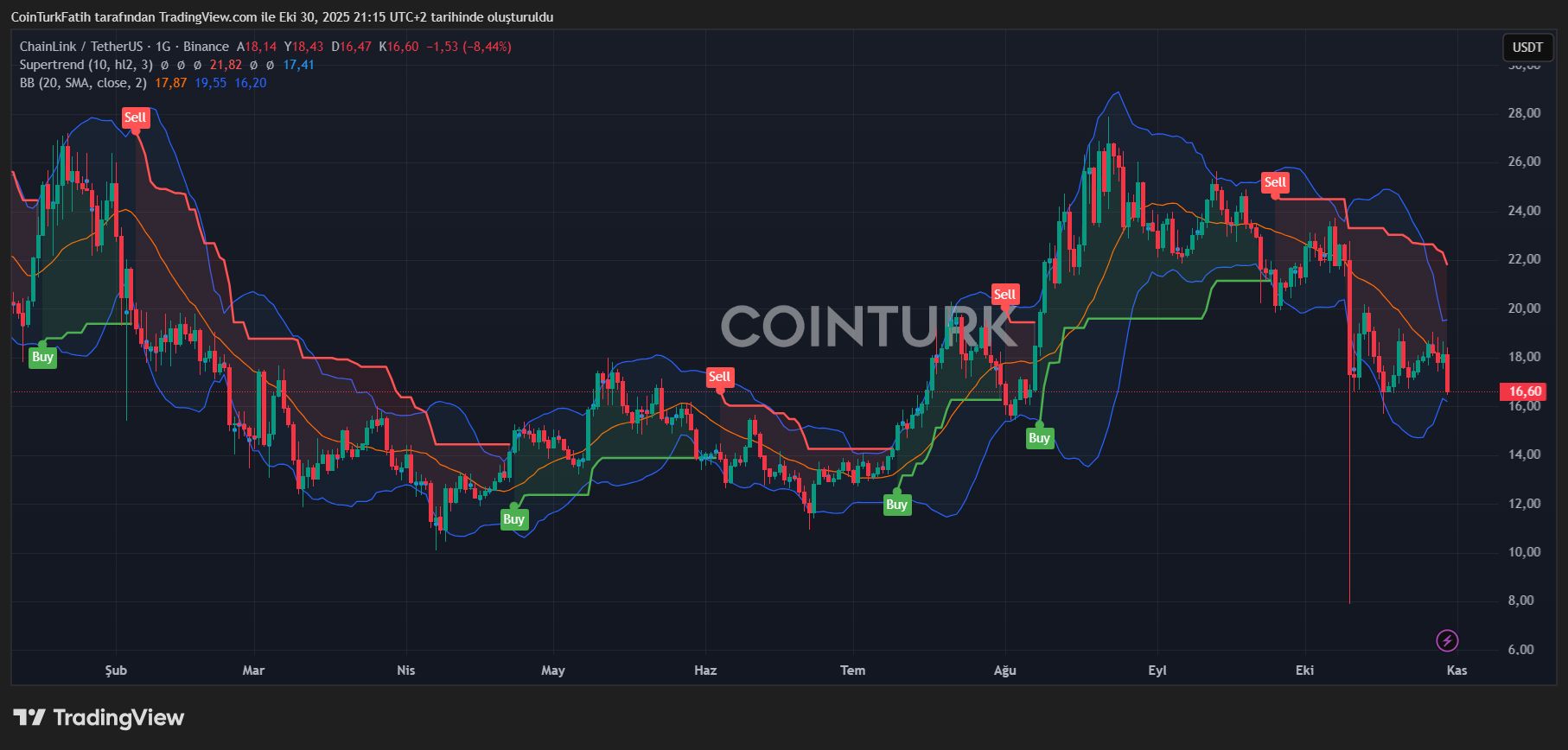 Bitcoin Price Dips Low, Sending Shockwaves Across Altcoins image 5