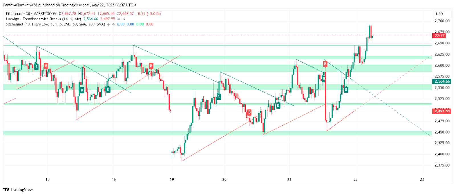 Ethereum ($ETH) Price Prediction for May 23: Bulls Eye $2,745 After Breakout Above $2,500 image 9
