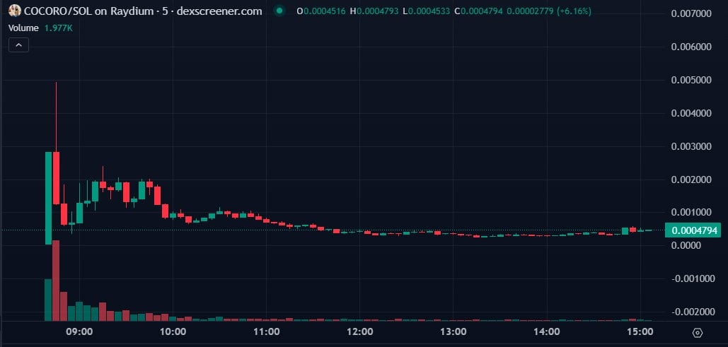 New Doge Family Member: $COCORO Reaches Over $100 Million in FDV image 0