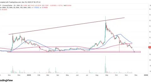 Cronos Price Analysis: After a Significant Breakout, Can CRO Trigger a 50% Upswing?