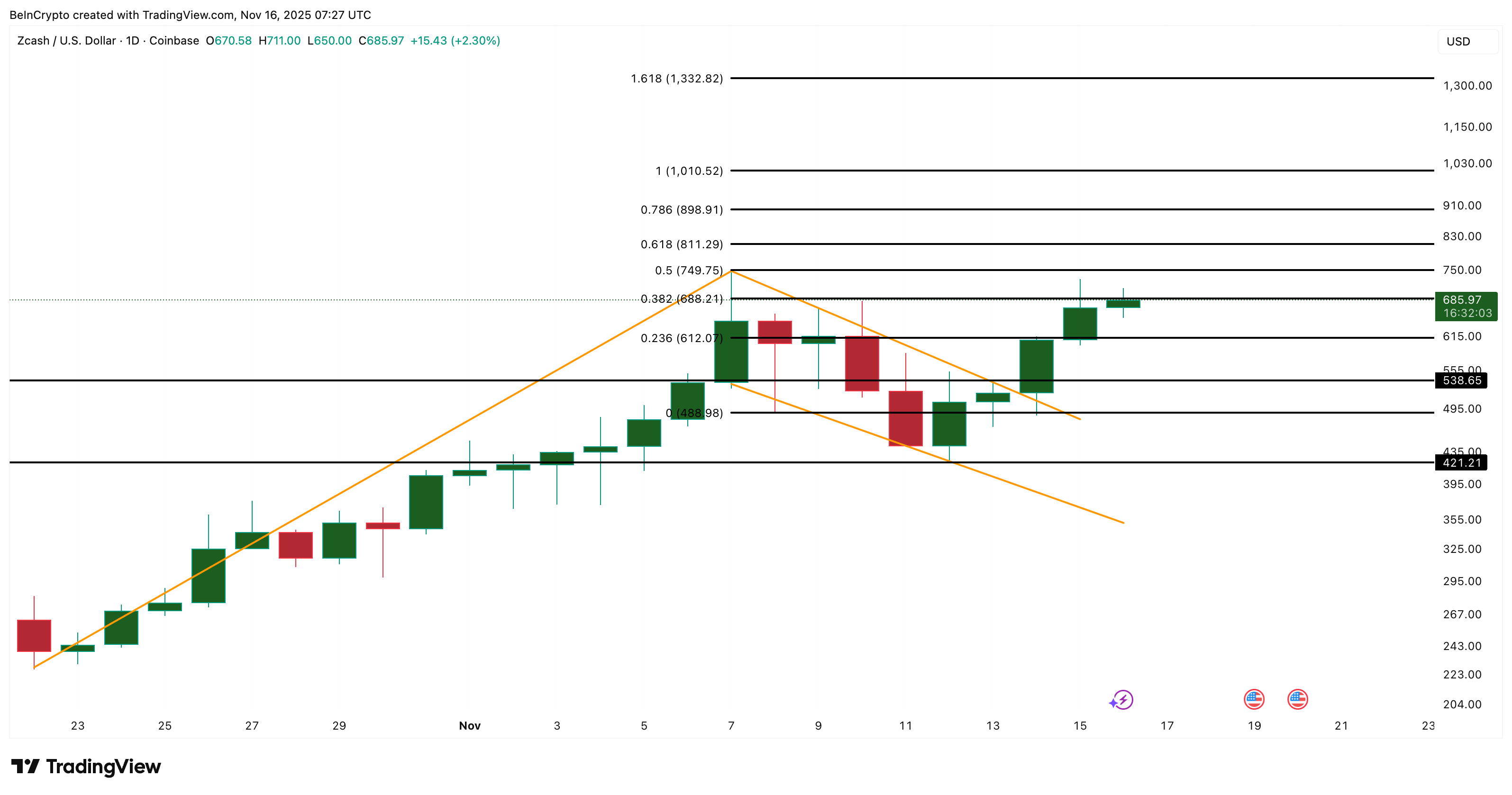 One Level Break Could Send the Zcash Price Above $1,000 image 2