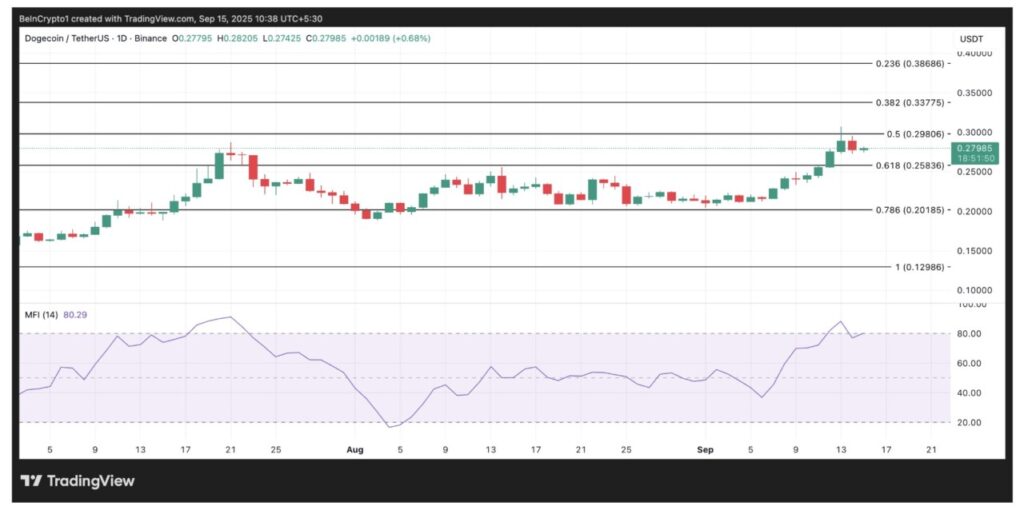 Pemegang DOGE Menolak Jual Saat Rally Menguat, Apakah Rekor 2025 Dogecoin akan Terjadi? image 2