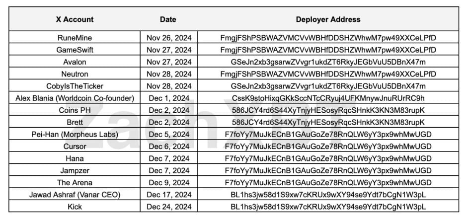 $500K Phishing Scam Targeting Solana Memecoin Investors Revealed image 0