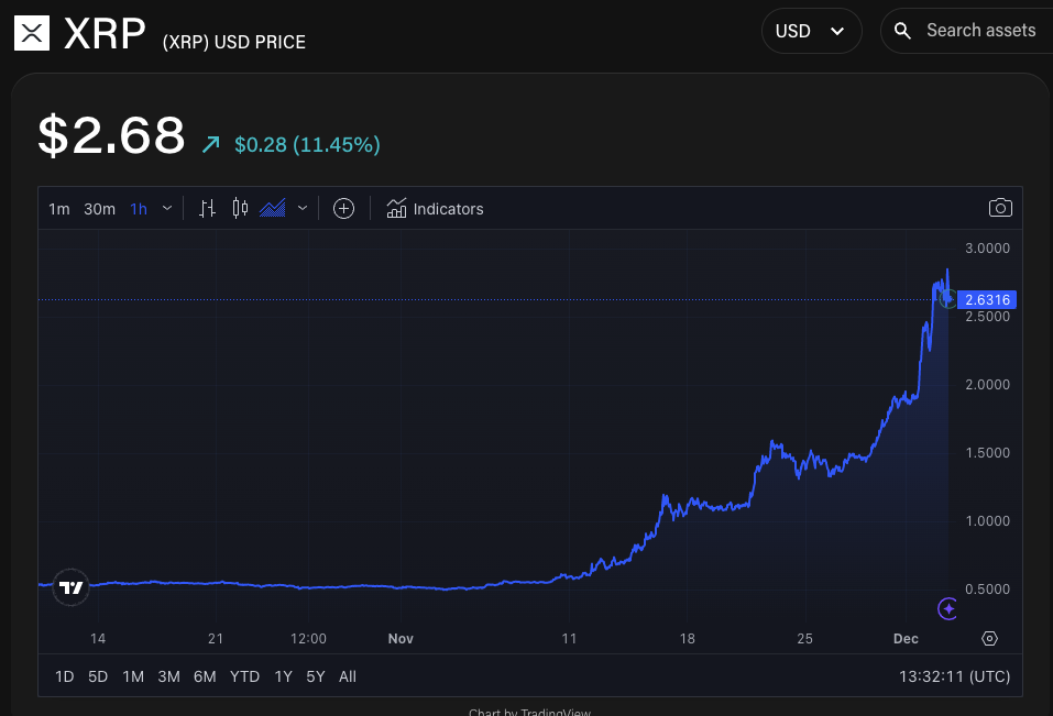 Desenvolvedores do XRP Ledger reduzem reserva base para contas para 1 XRP em meio a aumento de preço image 1