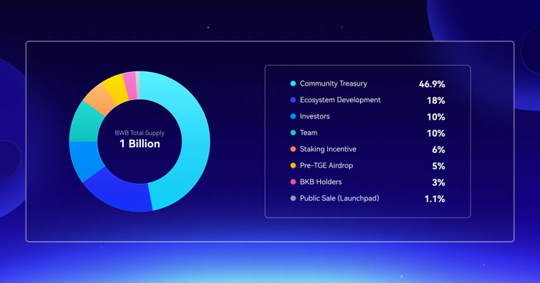 Bitget Wallet 发布最新路线图：设立 1000 万美元 BWB 生态基金，打造 Bitget Onchain Layer image 3