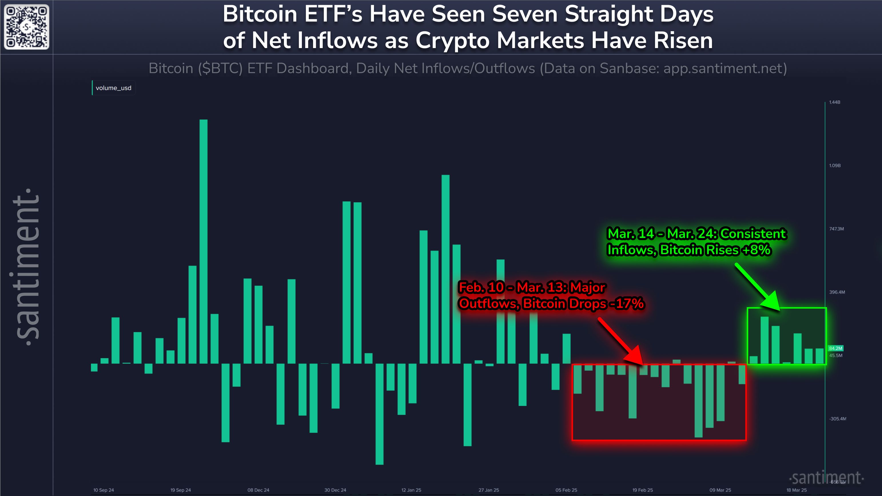 ETF Inflows Contributing to Price Rises? Most Likely image 0
