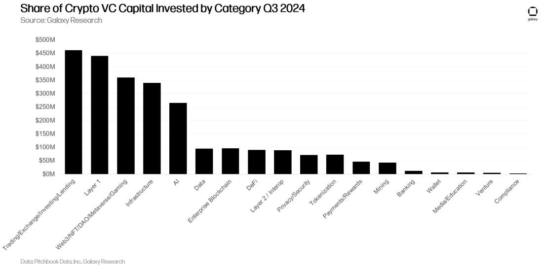 Galaxy Q3 加密风投报告关键洞察:投资额环比下降 2 成,L1 项目筹到最多资金 image 6