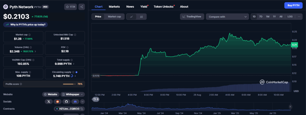 PYTH Surges 77% After U.S. Government Taps Blockchain Oracles for Data Verification image 1