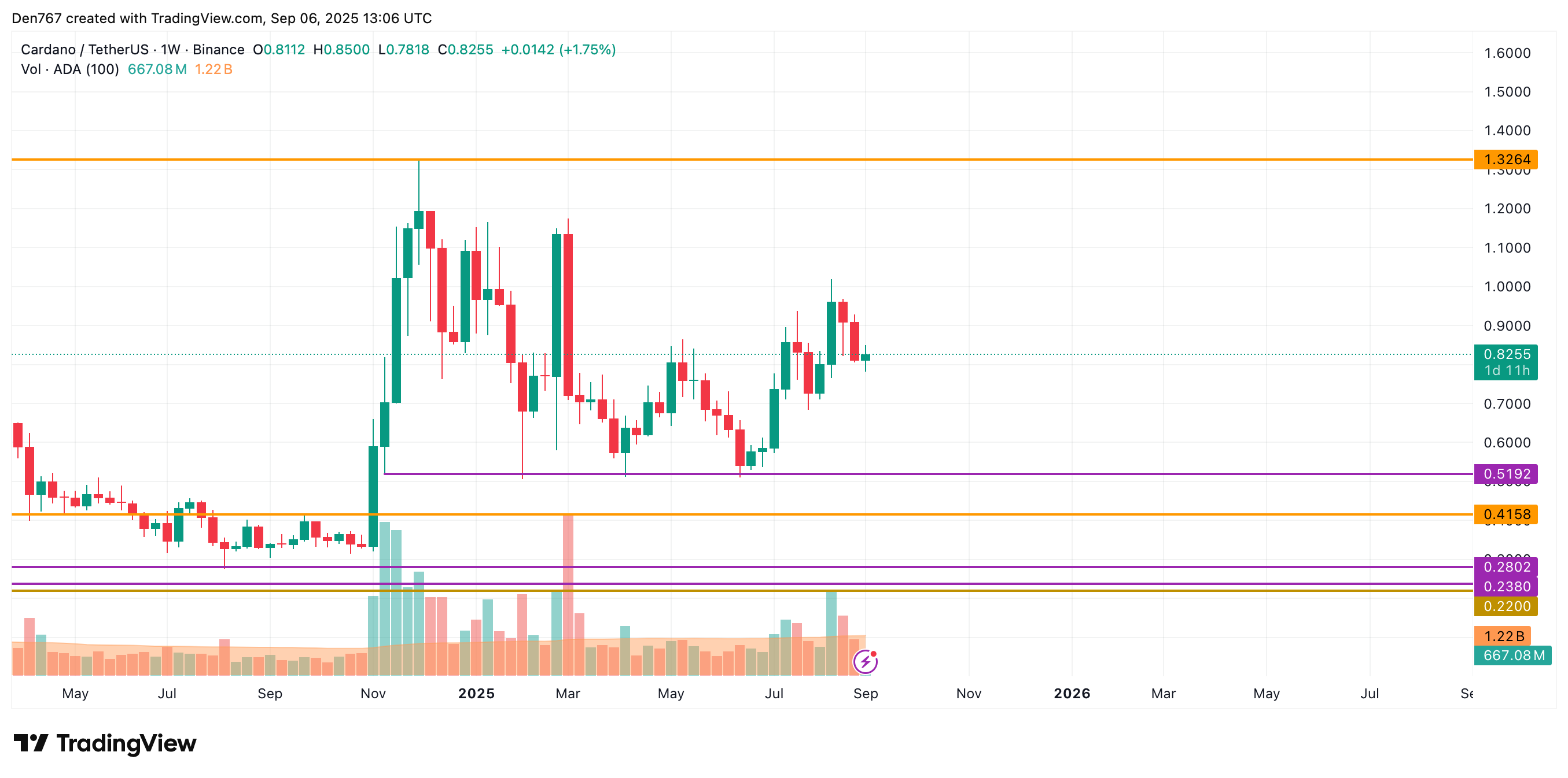Cardano (ADA) Could Slip to $0.815 If Support Breaks; Weekly Close Above $1 May Trigger Move to $1.10–$1.20
