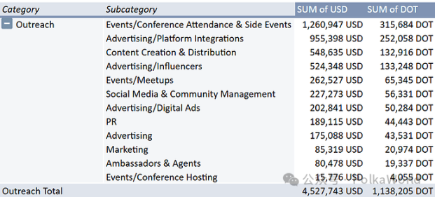 Polkadot 2025 年第二季度國庫報告：花費 2,760 萬美元，還剩 1.06 億美元！ image 14