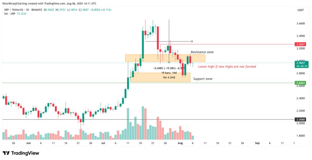 Giá XRP có nguy cơ “xóa sạch toàn bộ đợt tăng” nếu mất mốc hỗ trợ 2.65 USD image 1