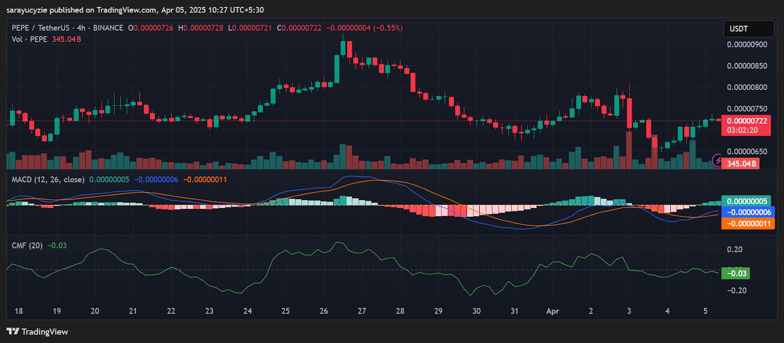 PEPE Breaks Out 5%, Will the Bulls Stick Around? image 0