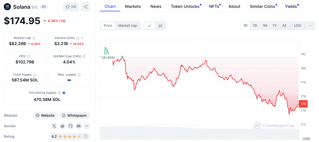 Ethereum бросает вызов падению криптовалют, в то время как Bitcoin, Solana, Dogecoin терпят неудачу image 5