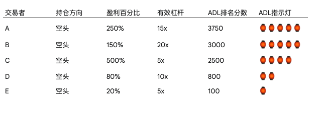 10赌10输？解构永续合约的风险“宿命”与交易所的“不败”之道 image 2