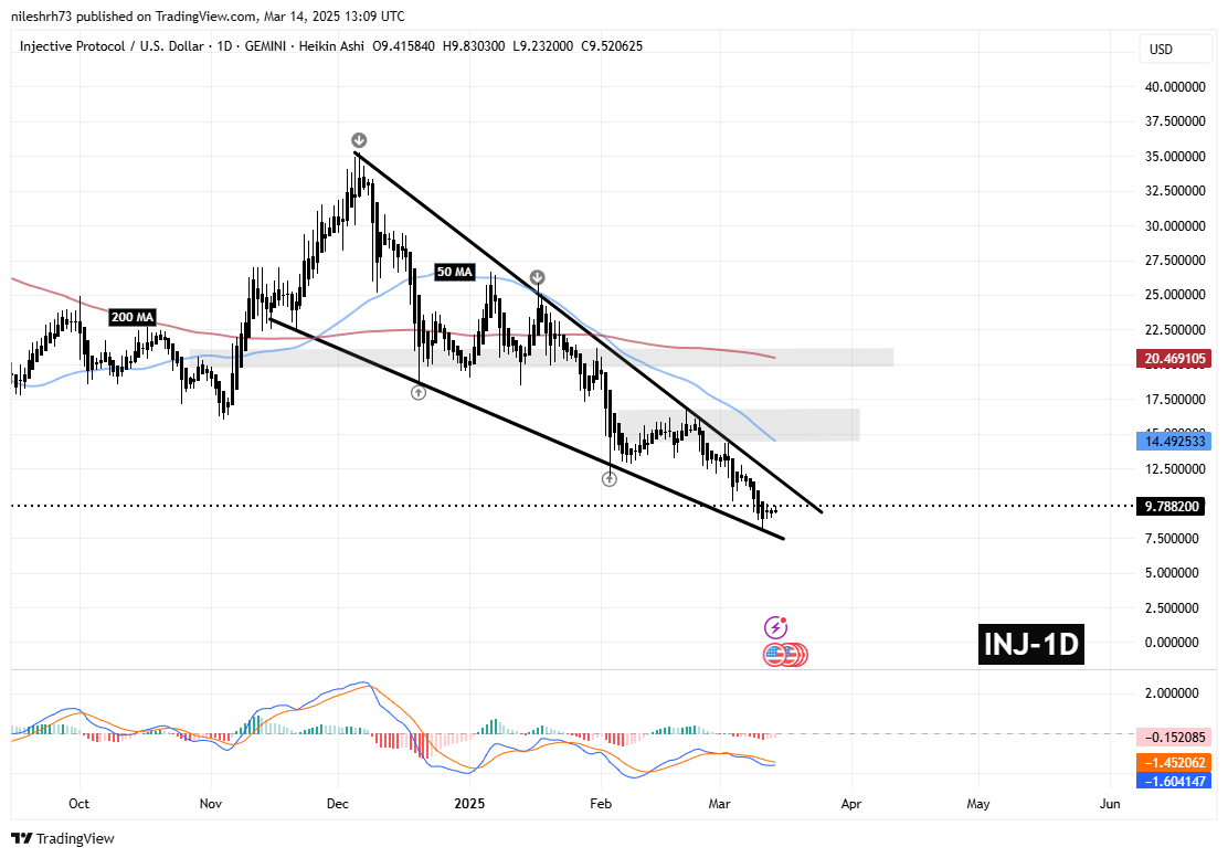 INJ and KAVA Approaches Falling Wedge Resistance – Could Breakout Spark a Recovery? image 1