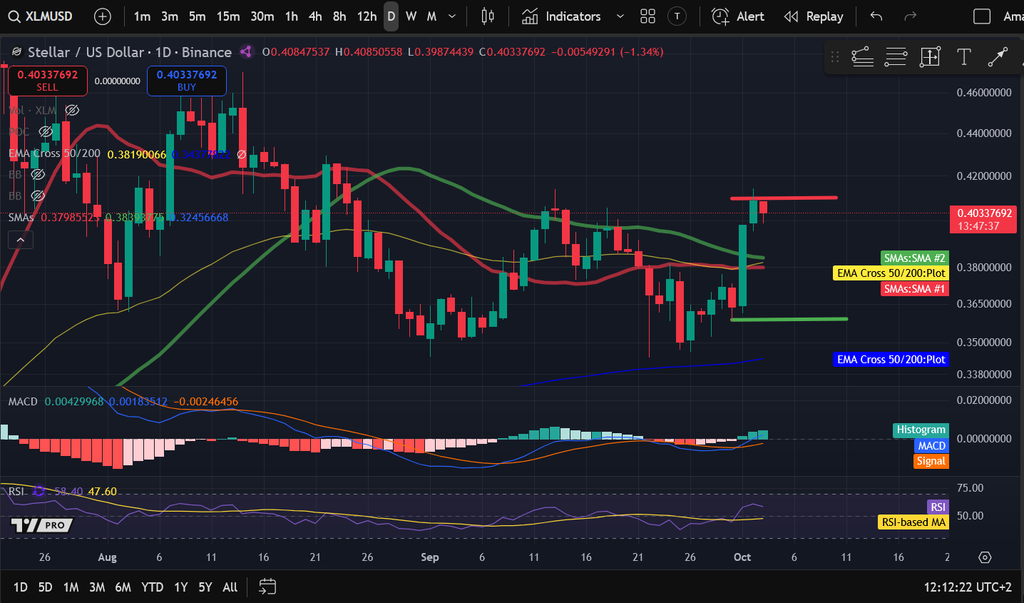 Análisis de precios de criptomonedas 10-3: BITCOIN: BTC, ETHEREUM: ETH, SOLANA: STELLAR: XLM, COSMOS: ATOM image 3