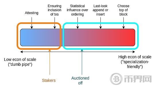 Vitalik 新文丨以太坊协议可能的未来：The Scourge image 6